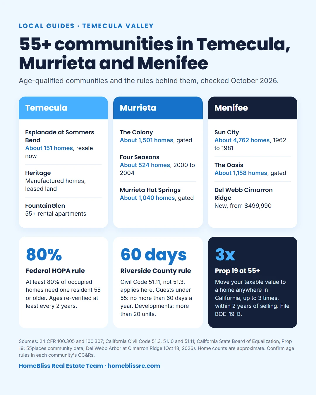 55+ communities in Temecula, Murrieta and Menifee at a glance: community names and home counts, the federal 80 percent rule, Riverside County senior housing rules under Civil Code 51.11, and Proposition 19 base year value transfer basics