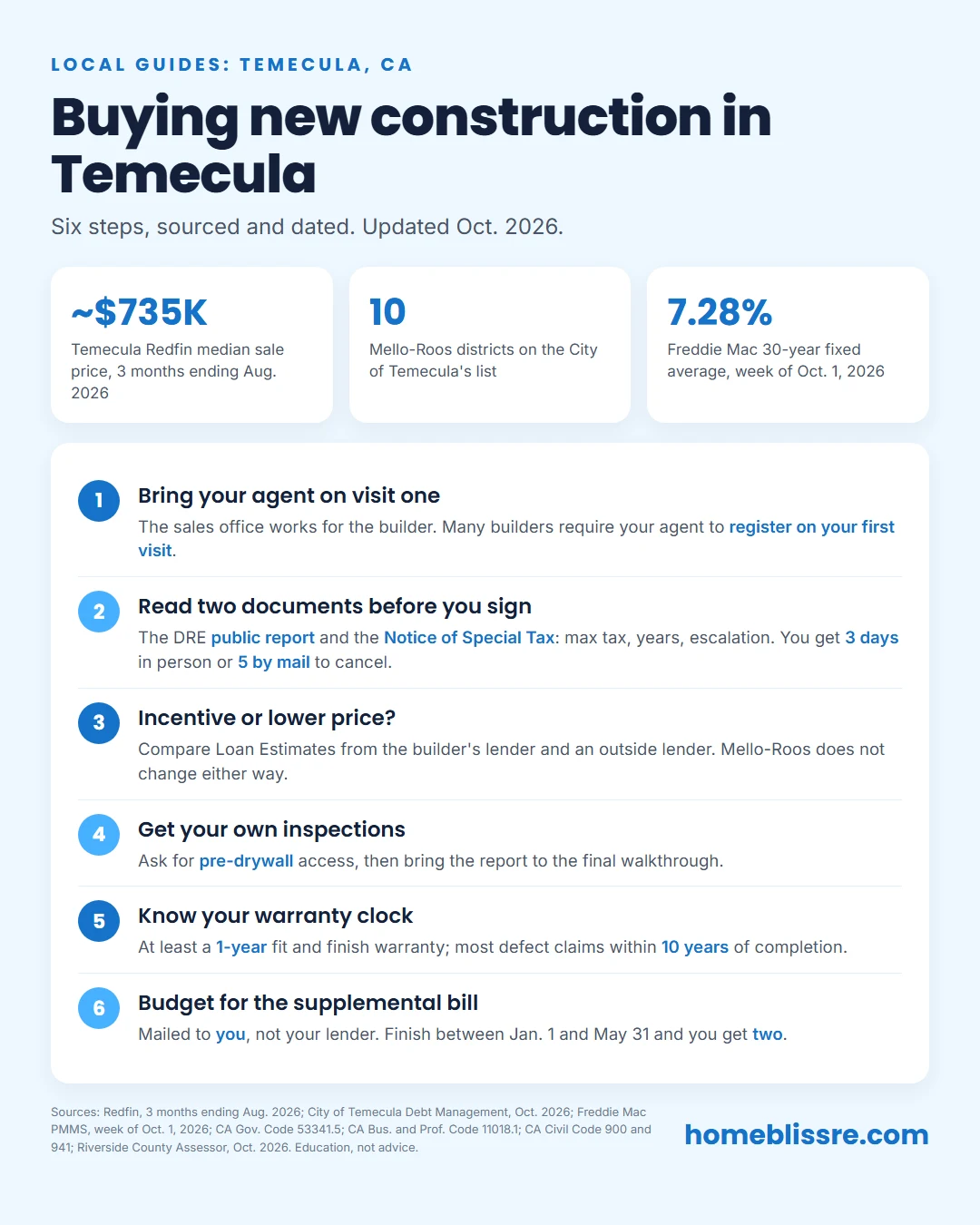 Buying new construction in Temecula, step by step: bring your agent on the first builder visit; read the DRE public report and the Notice of Special Tax before you sign, with 3 days in person or 5 by mail to cancel; compare an incentive against a price cut; get your own inspections; at least a one-year fit and finish warranty; budget for the supplemental tax bill. Temecula Redfin median sale price about $735,000, 3 months ending August 2026; 10 city Mello-Roos districts