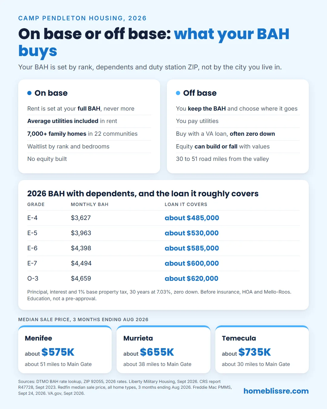 Infographic comparing on-base and off-base housing at Camp Pendleton, with 2026 BAH rates and the loan amount each covers next to the 3 months ending August 2026 median sale prices in Menifee, Murrieta and Temecula