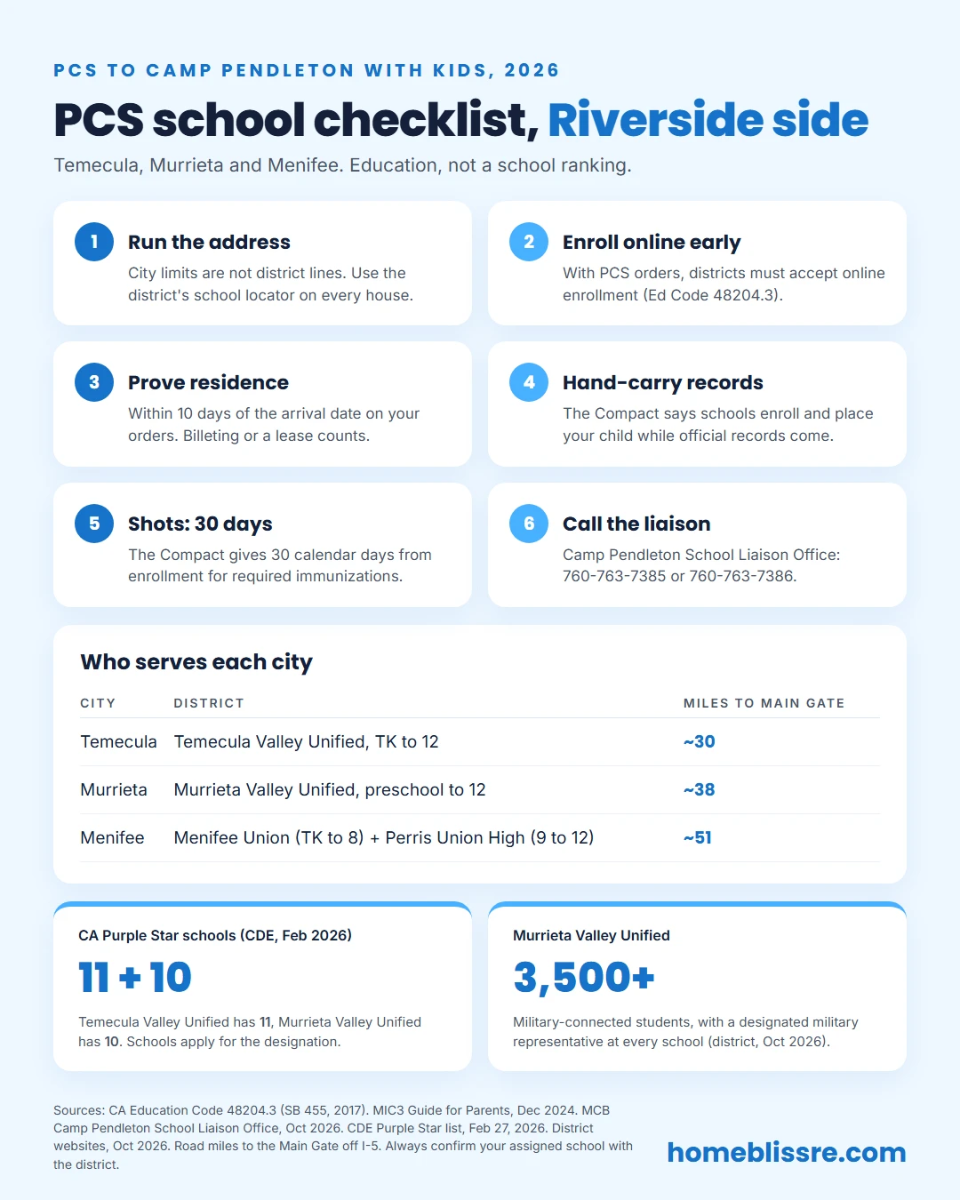 Infographic of a six-step PCS school checklist for Camp Pendleton families living in Temecula, Murrieta or Menifee: run the address, enroll online with orders, prove residence within 10 days of arrival, hand-carried records and 30 days for immunizations under the Interstate Compact, and the School Liaison Office phone numbers, plus the district and road miles to the Main Gate for each city and Purple Star school counts