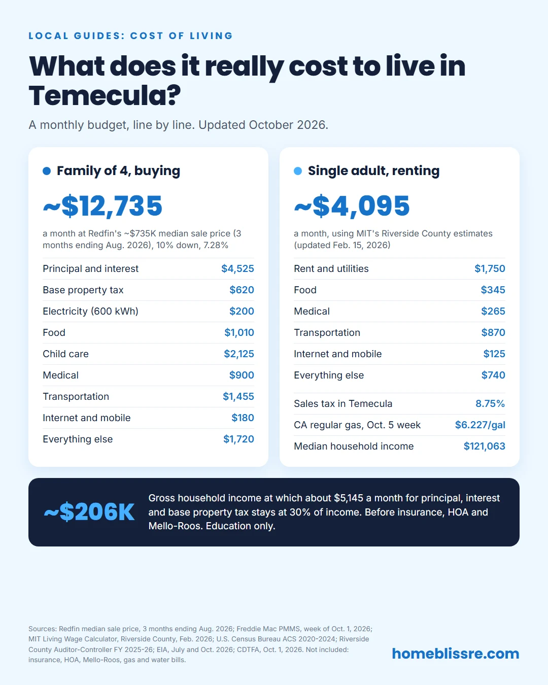 Infographic: a monthly cost of living budget in Temecula for 2026, showing about $12,735 a month for a family of four buying at Redfin's roughly $735,000 median and about $4,095 for a single adult renting, line by line