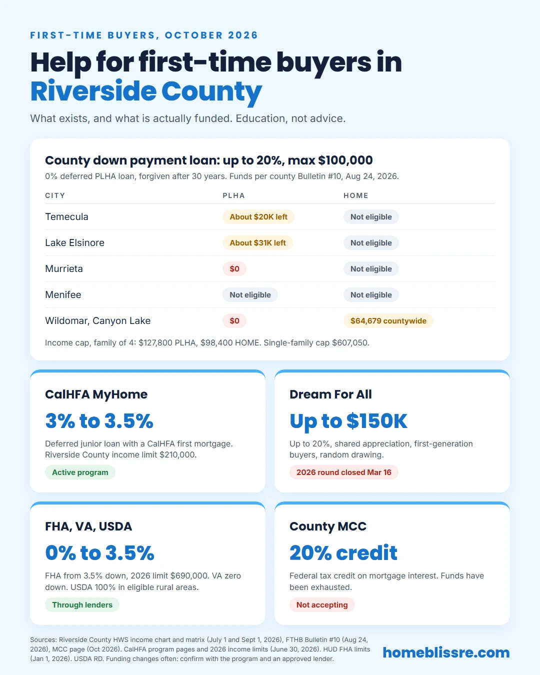 Infographic of first-time home buyer programs in Riverside County as of October 2026, showing county PLHA and HOME funding status by city, CalHFA MyHome, Dream For All closed for 2026, the exhausted MCC, and FHA, VA and USDA loan basics