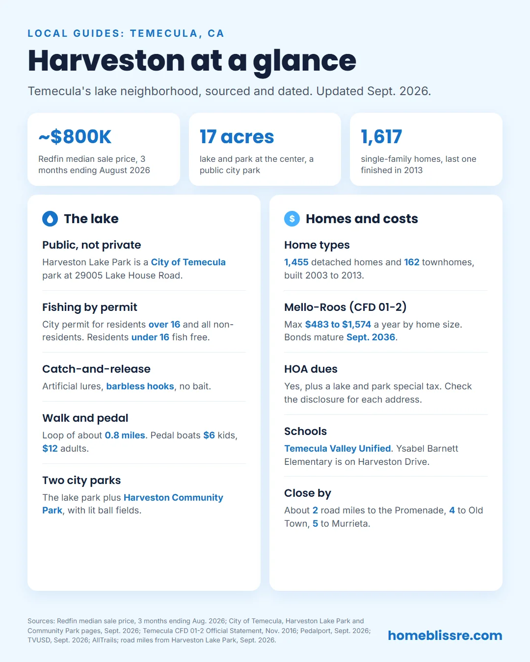 Harveston at a glance: about $800,000 Redfin median sale price, 3 months ending August 2026; a public 17-acre lake and park with permit fishing; 1,617 homes finished by 2013; CFD 01-2 Mello-Roos maximum of $483 to $1,574 a year plus HOA dues; Ysabel Barnett Elementary in Temecula Valley Unified; about 2 road miles to the Promenade and 4 to Old Town