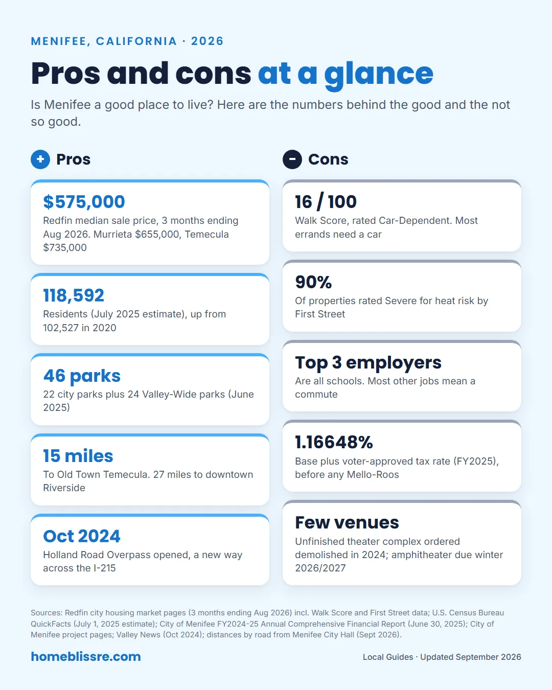 Menifee pros and cons at a glance: $575,000 Redfin median sale price, 3 months ending August 2026, 118,592 residents, 46 parks, 15 miles to Temecula, versus heat risk, Walk Score 16, school-heavy job base and Mello-Roos