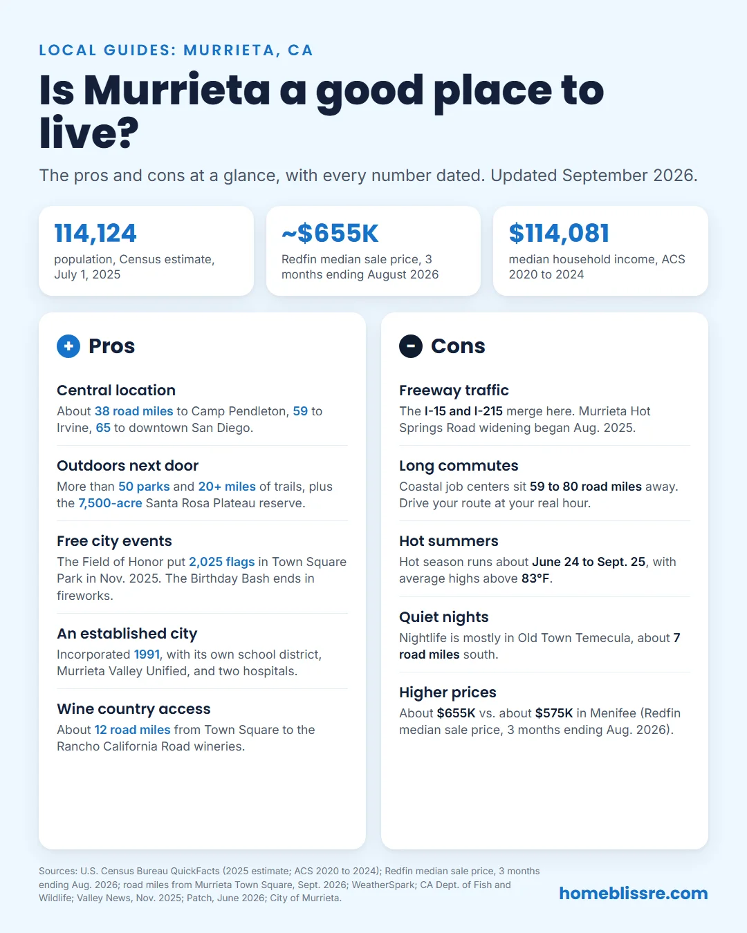 Murrieta pros and cons at a glance for 2026: road miles to San Diego, Irvine and Camp Pendleton, parks, city events, Redfin median sale price, 3 months ending August 2026, of about $655,000, traffic, hot season and nightlife