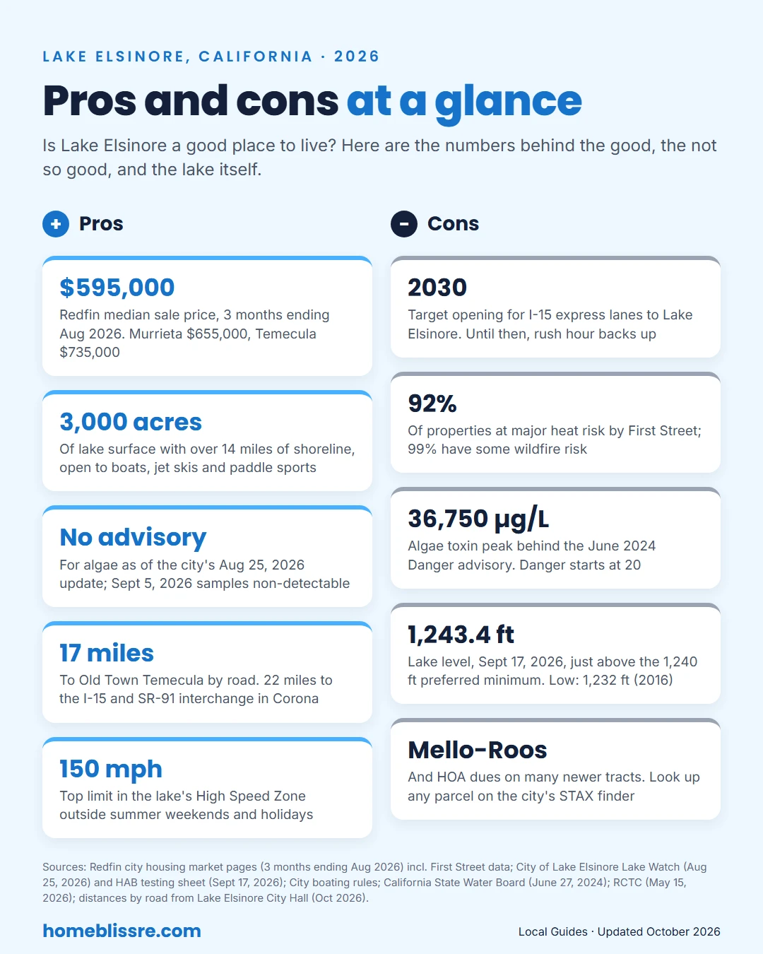 Living in Lake Elsinore at a glance: $595,000 Redfin median sale price, 3 months ending August 2026, no algae advisory as of August 25, 2026, lake at 1,243.4 feet, 17 miles to Temecula and 22 to Corona, versus I-15 traffic, heat risk, past algae advisories and Mello-Roos