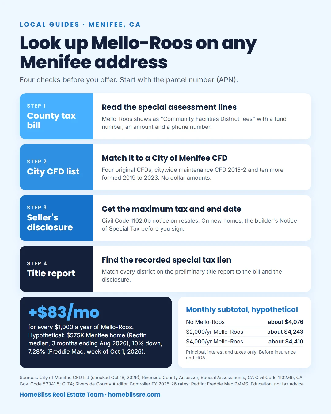 Infographic: how to look up Mello-Roos for a Menifee address in four steps, the Riverside County tax bill, the City of Menifee CFD list, the seller's disclosure and the title report, plus a hypothetical $575,000 home where $2,000 a year of Mello-Roos adds about $167 a month