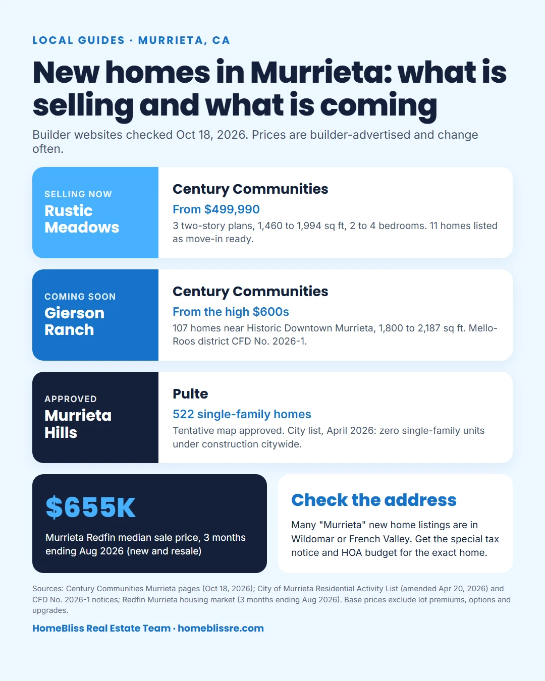 New homes in Murrieta, checked October 18, 2026: Rustic Meadows by Century Communities selling from about $500,000, 1,460 to 1,994 square feet; Gierson Ranch by Century Communities, 107 homes, from the high $600s, coming soon; Pulte Murrieta Hills, 522 single-family homes approved, not yet under construction; Murrieta Redfin median sale price about $655,000, 3 months ending August 2026. Check Mello-Roos and HOA for every home.