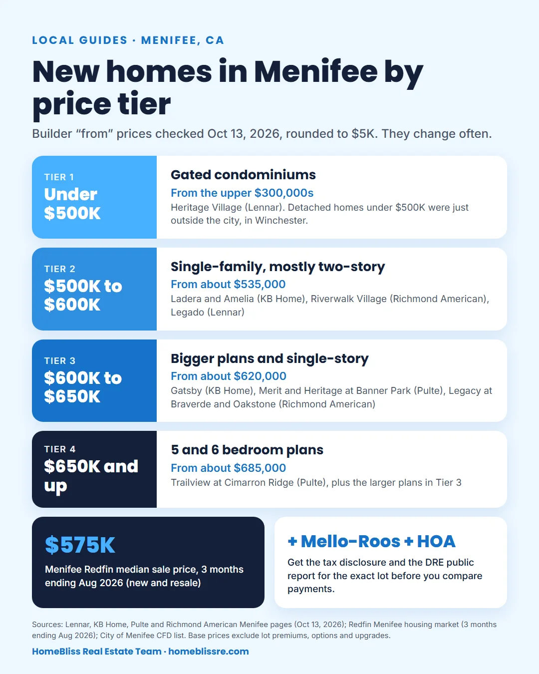New homes in Menifee by price tier, builder from prices checked October 13, 2026: under $500,000 gated condos from the upper $300,000s; $500,000 to $600,000 single-family from about $535,000; $600,000 to $650,000 larger and single-story plans; $650,000 and up from about $685,000. Menifee Redfin median sale price about $575,000, 3 months ending August 2026. Add Mello-Roos and HOA dues.