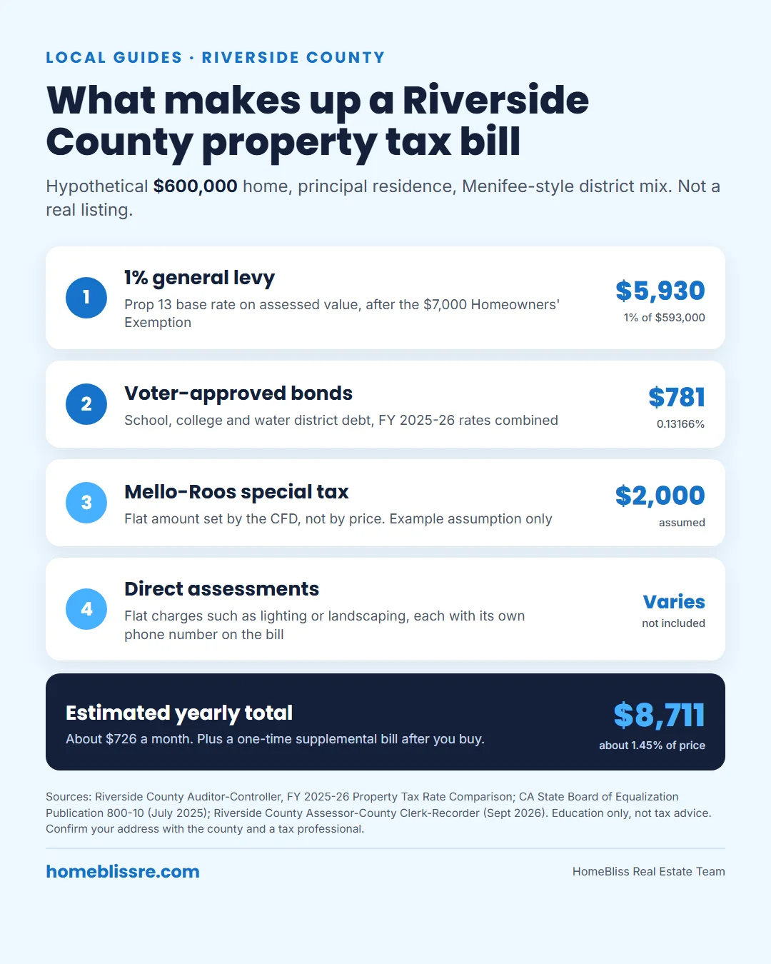 Infographic: what makes up a Riverside County property tax bill, showing the 1% general levy, voter-approved bonds, Mello-Roos and direct assessments on a hypothetical $600,000 home