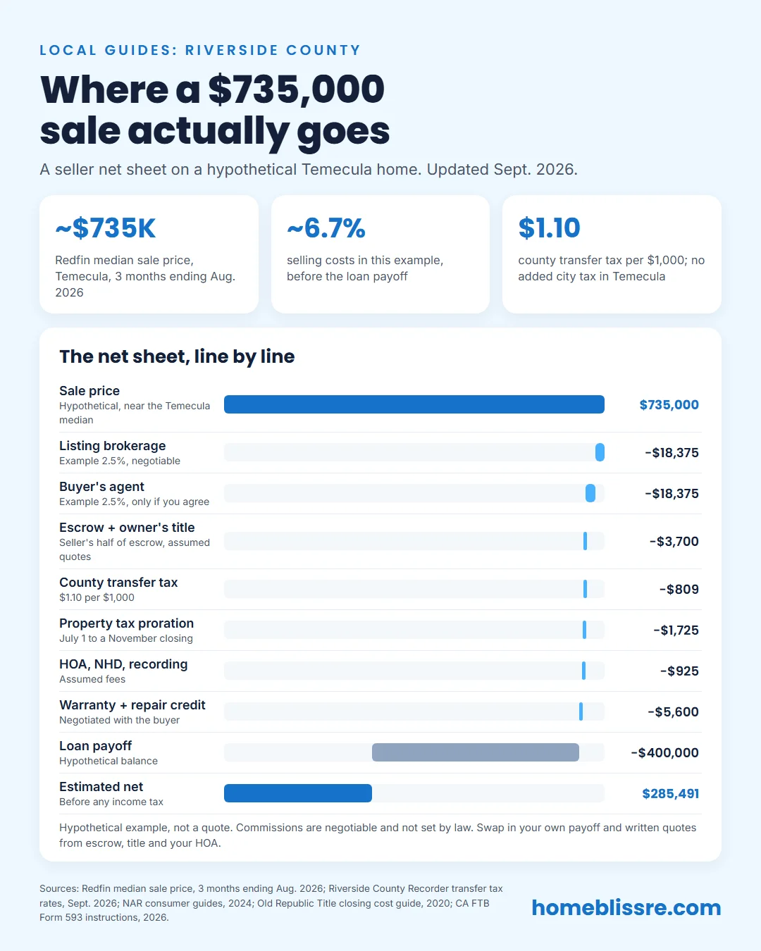 Infographic: a seller net sheet waterfall on a hypothetical $735,000 Temecula home, from sale price through commissions, escrow, title, transfer tax, prorations, credits and loan payoff to the estimated net