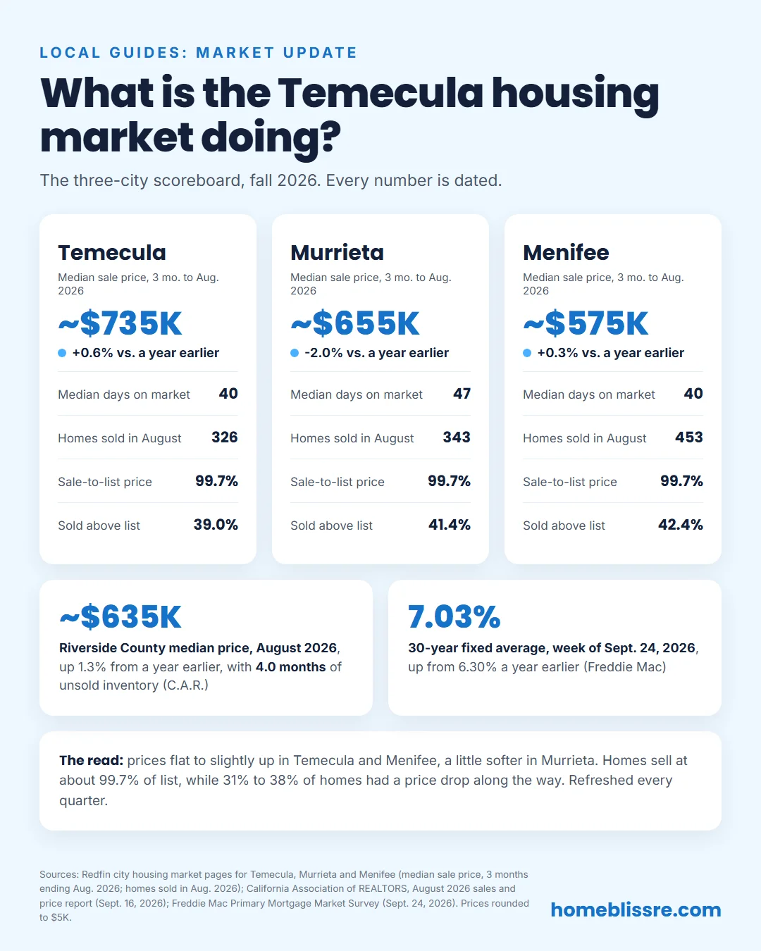 Temecula housing market scoreboard, fall 2026: Redfin median sale price, 3 months ending August 2026, about $735,000 in Temecula (up 0.6%), $655,000 in Murrieta (down 2.0%) and $575,000 in Menifee (up 0.3%); 40 to 47 median days on market; 99.7% sale-to-list in all three; Riverside County median about $635,000 with 4.0 months of inventory in August 2026 (C.A.R.); 7.03% 30-year fixed rate, week of September 24, 2026 (Freddie Mac)