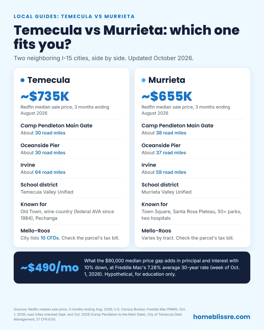 Temecula vs Murrieta at a glance for 2026: Redfin median sale price, 3 months ending August 2026, of about $735,000 vs about $655,000, road miles to Camp Pendleton, the Oceanside Pier and Irvine, school districts, and what each city is known for
