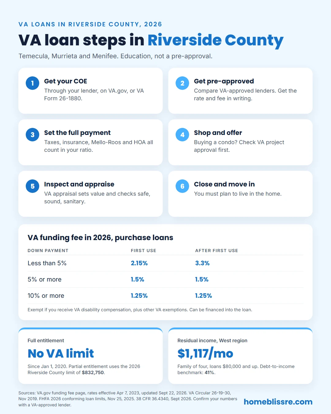 Infographic of six steps to buy a home with a VA loan in Riverside County, with the 2026 VA funding fee rates, the $832,750 Riverside County conforming limit for partial entitlement, and West region residual income for a family of four