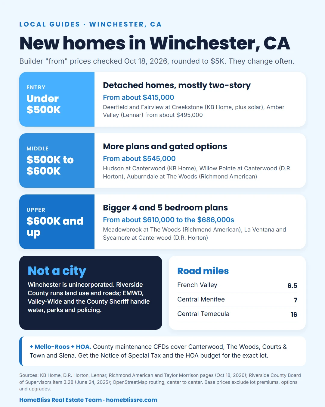New homes in Winchester, CA, builder from prices checked October 18, 2026: detached homes from about $415,000 at Deerfield at Creekstone to about $685,000 at Sycamore at Canterwood. Winchester is unincorporated and run by Riverside County. Road miles from central Winchester: French Valley 6.5, Menifee 7, Temecula 16. Add Mello-Roos, county maintenance CFDs and HOA dues.